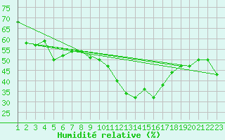 Courbe de l'humidit relative pour Reykjavik