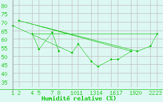 Courbe de l'humidit relative pour Upptyppingar