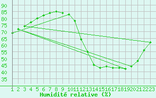 Courbe de l'humidit relative pour Rethel (08)