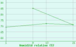 Courbe de l'humidit relative pour le bateau A8VE2