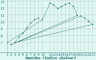 Courbe de l'humidex pour Portalegre