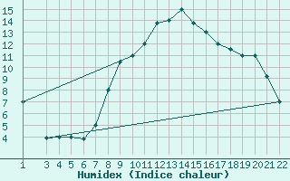Courbe de l'humidex pour Gafsa