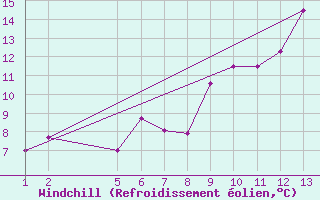 Courbe du refroidissement olien pour Chaumont (Sw)