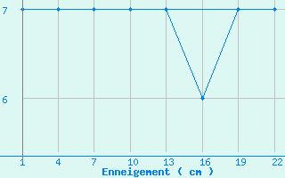 Courbe de la hauteur de neige pour Embrun (05)