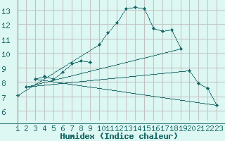 Courbe de l'humidex pour Byglandsfjord-Solbakken