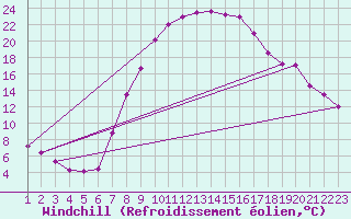 Courbe du refroidissement olien pour Kikinda