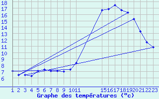 Courbe de tempratures pour Grandfresnoy (60)