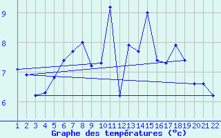 Courbe de tempratures pour Jonzac (17)