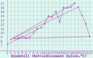 Courbe du refroidissement olien pour Estres-la-Campagne (14)