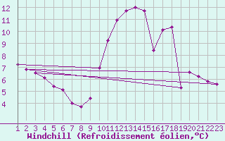 Courbe du refroidissement olien pour Variscourt (02)