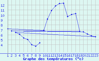 Courbe de tempratures pour Variscourt (02)