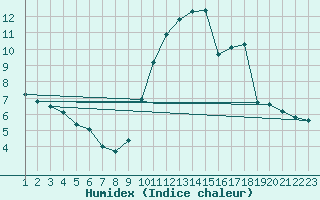 Courbe de l'humidex pour Variscourt (02)