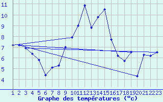 Courbe de tempratures pour Pajares - Valgrande