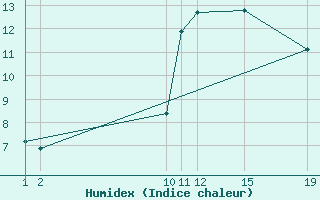 Courbe de l'humidex pour Colmar-Ouest (68)