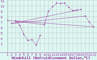 Courbe du refroidissement olien pour Saint-Bonnet-de-Bellac (87)