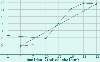 Courbe de l'humidex pour Gand (Be)