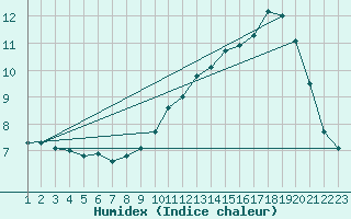 Courbe de l'humidex pour Chivres (Be)