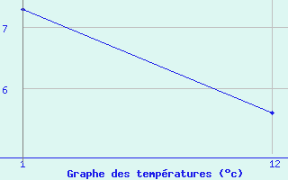 Courbe de tempratures pour Cap de la Hague (50)