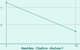 Courbe de l'humidex pour Cap de la Hague (50)