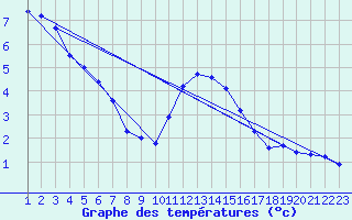 Courbe de tempratures pour Recoules de Fumas (48)