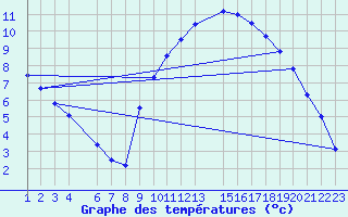 Courbe de tempratures pour Marquise (62)