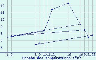 Courbe de tempratures pour Colmar-Ouest (68)