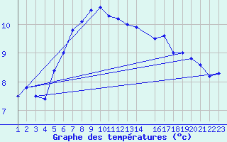 Courbe de tempratures pour Sletnes Fyr