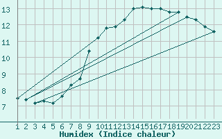 Courbe de l'humidex pour Burgos (Esp)