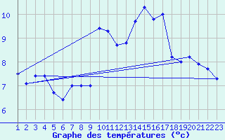 Courbe de tempratures pour Tiree