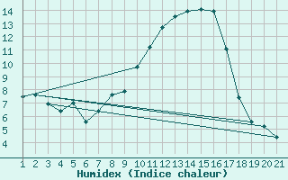 Courbe de l'humidex pour Einsiedeln