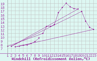 Courbe du refroidissement olien pour Rethel (08)