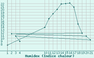 Courbe de l'humidex pour Jonzac (17)