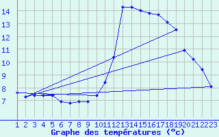 Courbe de tempratures pour Rethel (08)