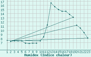 Courbe de l'humidex pour Rethel (08)