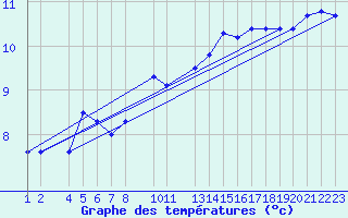 Courbe de tempratures pour Ufs Tw Ems