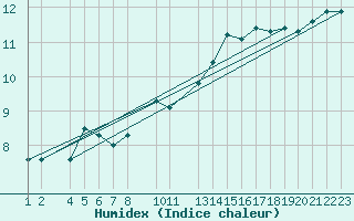 Courbe de l'humidex pour Ufs Tw Ems