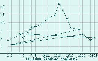 Courbe de l'humidex pour Vatnalei