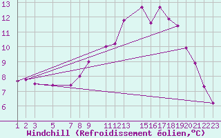 Courbe du refroidissement olien pour Marquise (62)