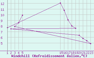 Courbe du refroidissement olien pour Rethel (08)
