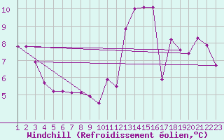 Courbe du refroidissement olien pour Jonzac (17)