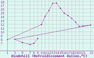 Courbe du refroidissement olien pour Dourbes (Be)
