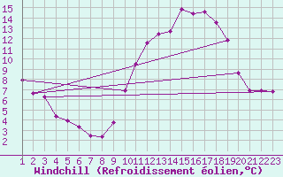 Courbe du refroidissement olien pour Rethel (08)
