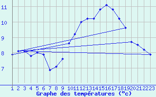 Courbe de tempratures pour Sgur-le-Chteau (19)