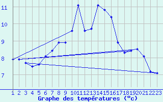 Courbe de tempratures pour Angers-Marc (49)