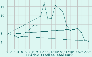Courbe de l'humidex pour Angers-Marc (49)