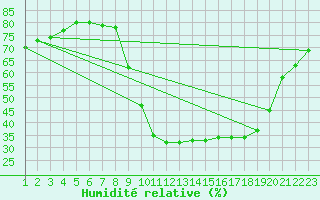 Courbe de l'humidit relative pour Le Vigan (30)
