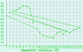 Courbe de l'humidit relative pour Quimperl (29)