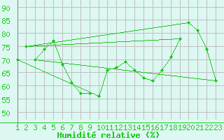 Courbe de l'humidit relative pour La Covatilla, Estacion de esqui