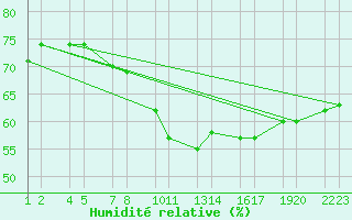 Courbe de l'humidit relative pour Reykjanesbraut