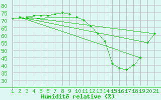 Courbe de l'humidit relative pour Colmar-Ouest (68)
